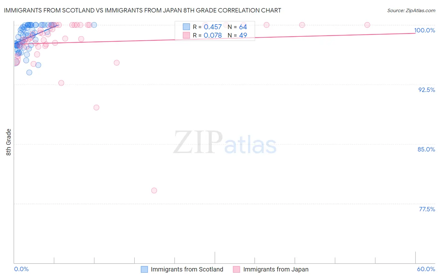Immigrants from Scotland vs Immigrants from Japan 8th Grade
