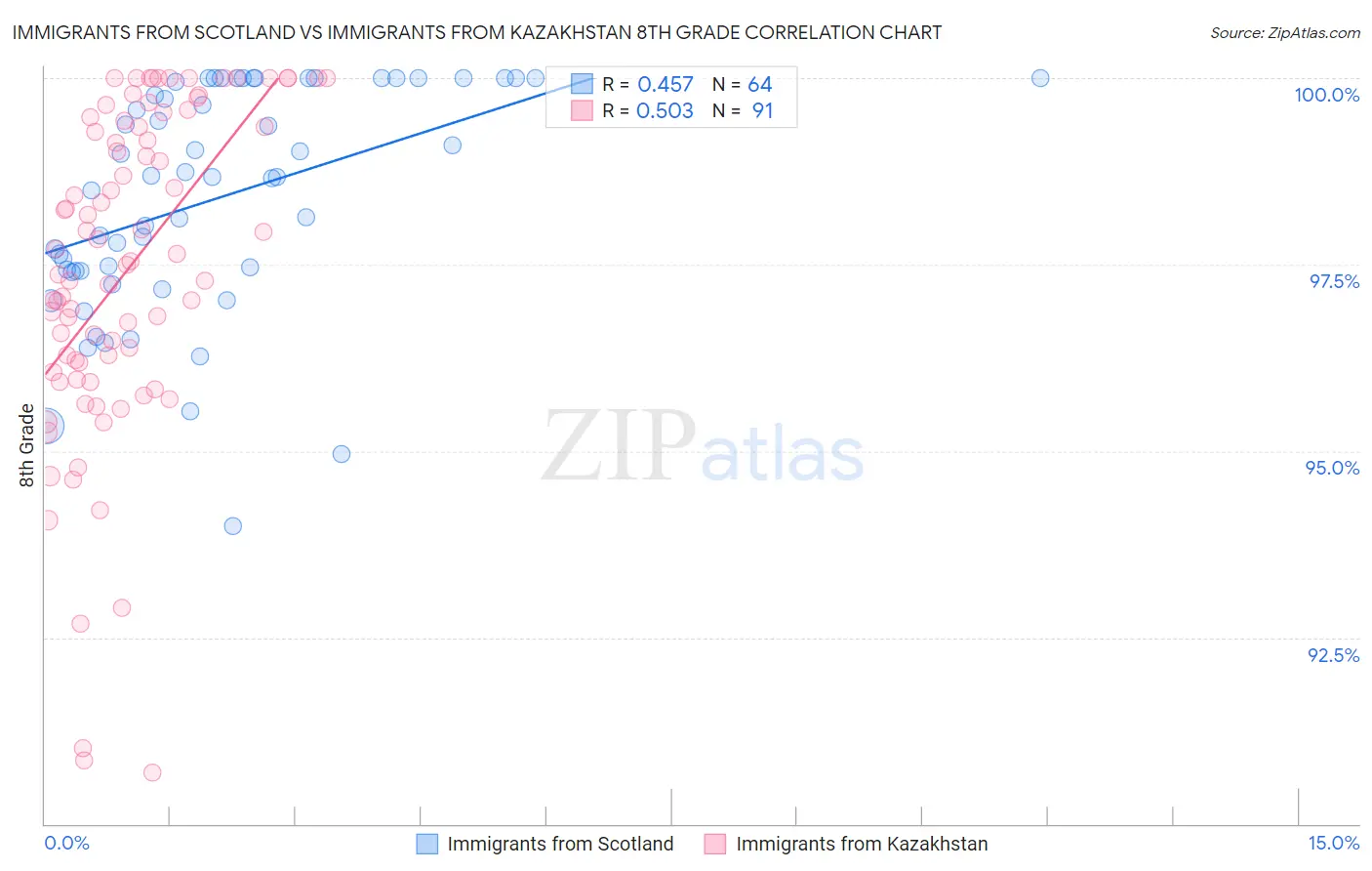 Immigrants from Scotland vs Immigrants from Kazakhstan 8th Grade