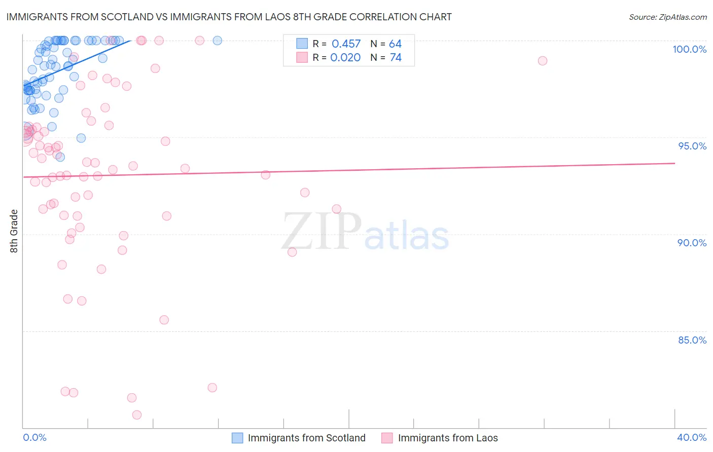 Immigrants from Scotland vs Immigrants from Laos 8th Grade