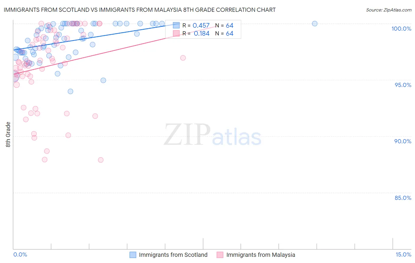 Immigrants from Scotland vs Immigrants from Malaysia 8th Grade