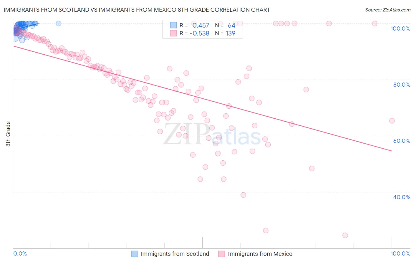 Immigrants from Scotland vs Immigrants from Mexico 8th Grade