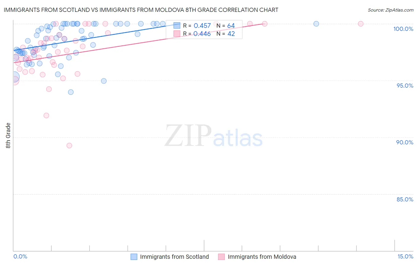 Immigrants from Scotland vs Immigrants from Moldova 8th Grade