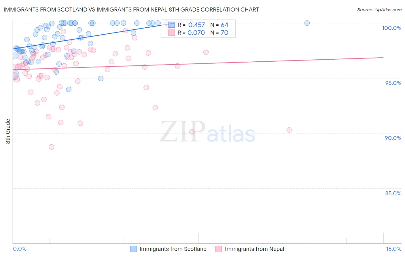 Immigrants from Scotland vs Immigrants from Nepal 8th Grade