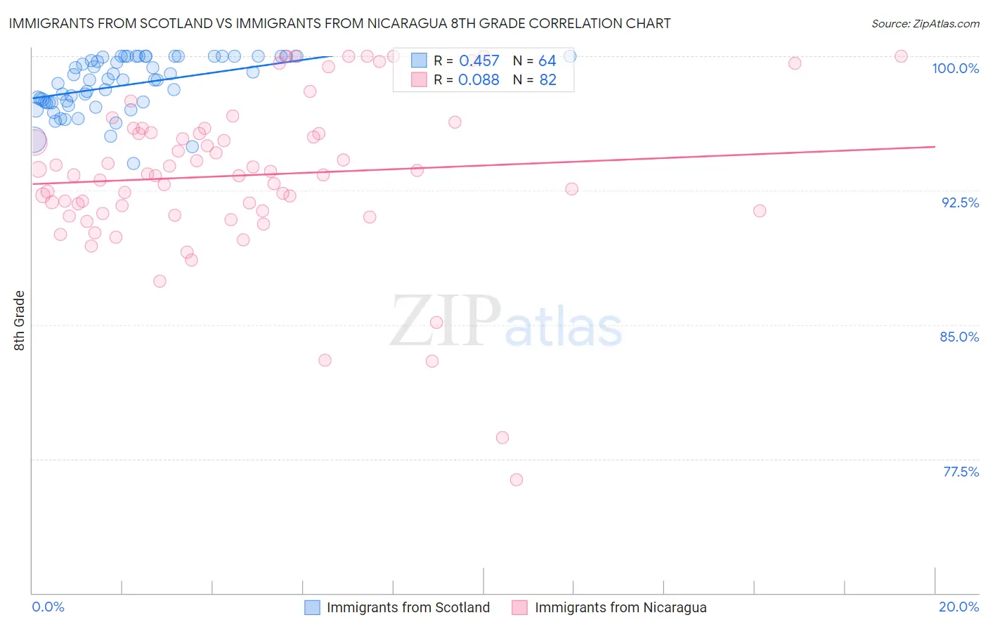 Immigrants from Scotland vs Immigrants from Nicaragua 8th Grade