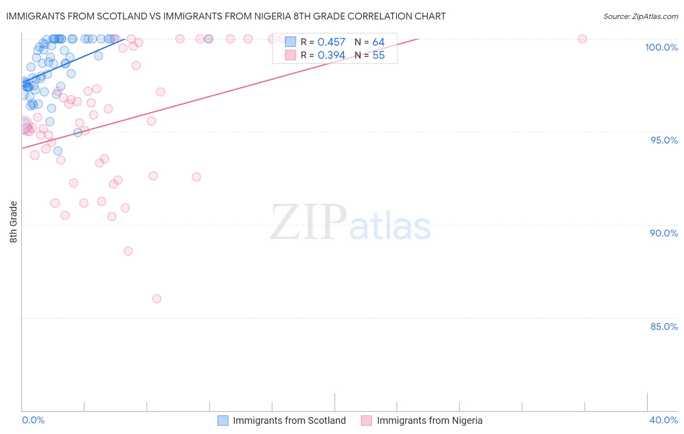 Immigrants from Scotland vs Immigrants from Nigeria 8th Grade