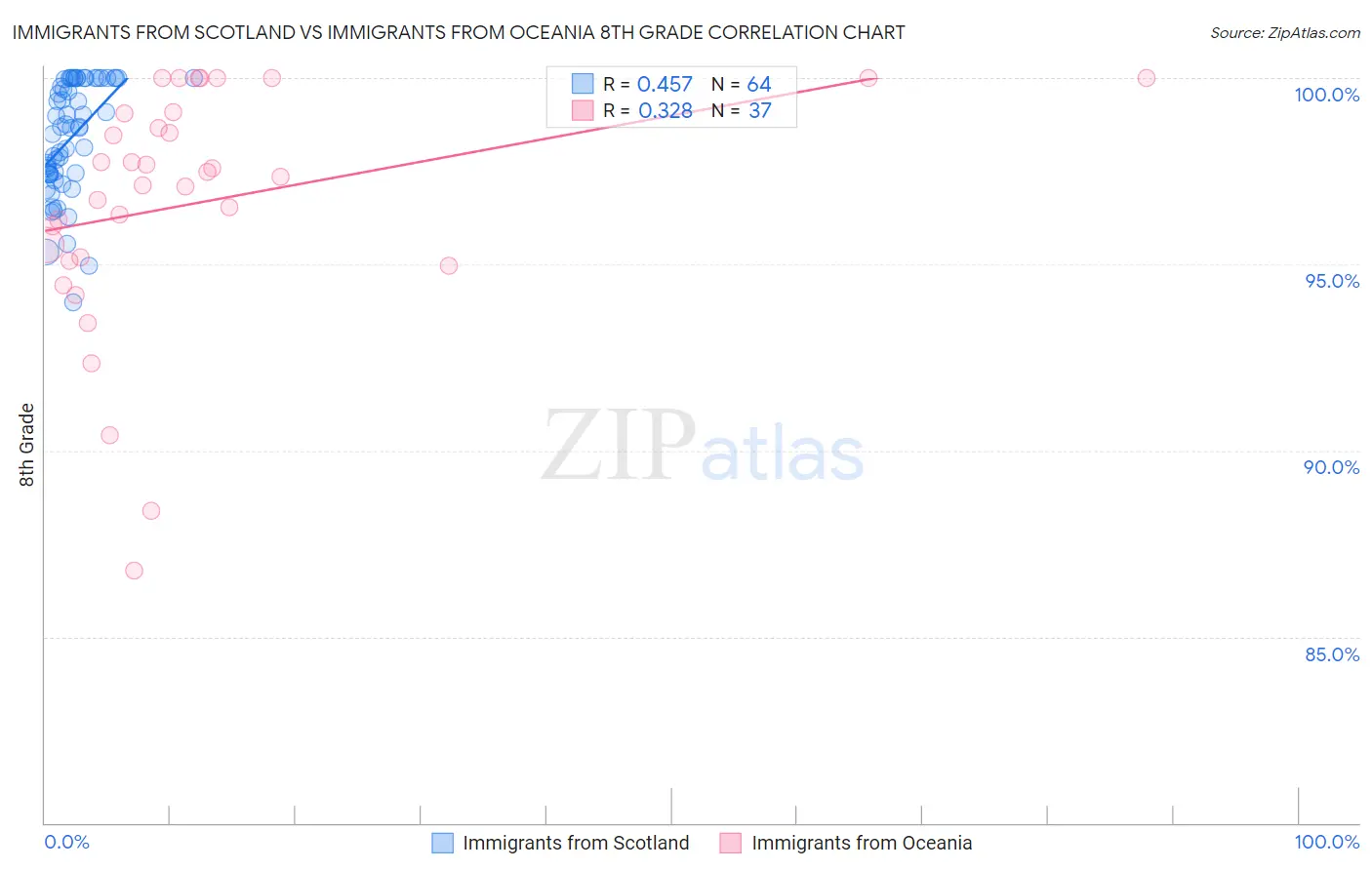 Immigrants from Scotland vs Immigrants from Oceania 8th Grade