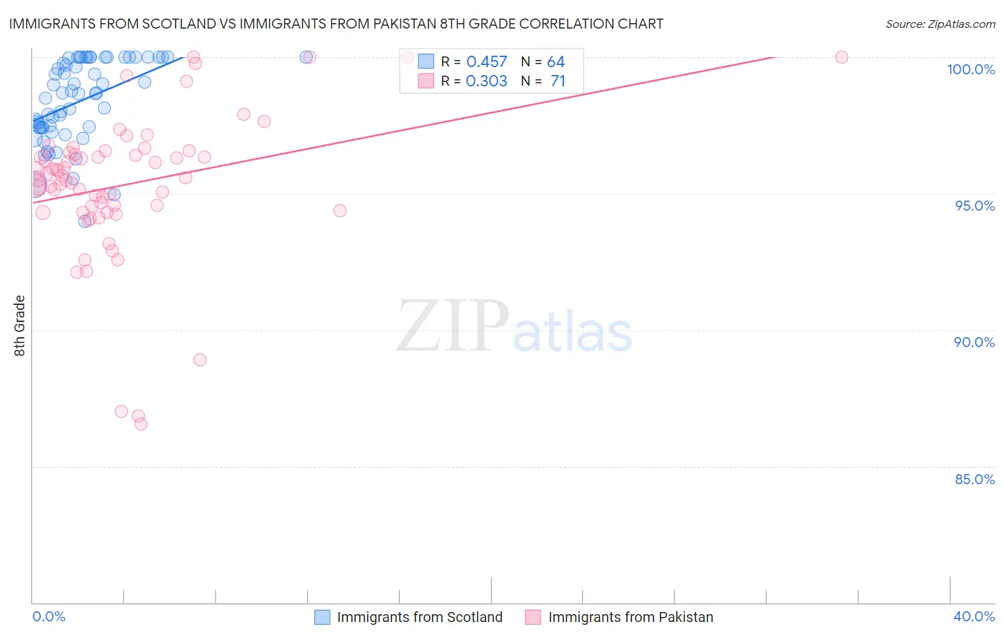 Immigrants from Scotland vs Immigrants from Pakistan 8th Grade