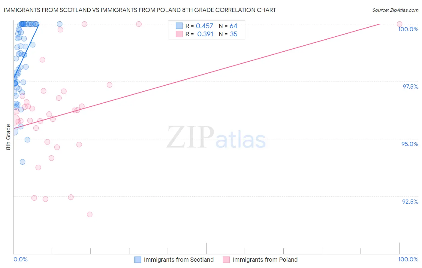 Immigrants from Scotland vs Immigrants from Poland 8th Grade
