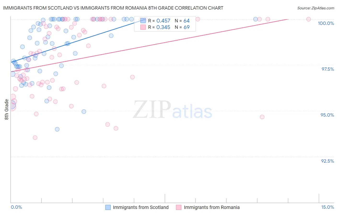 Immigrants from Scotland vs Immigrants from Romania 8th Grade
