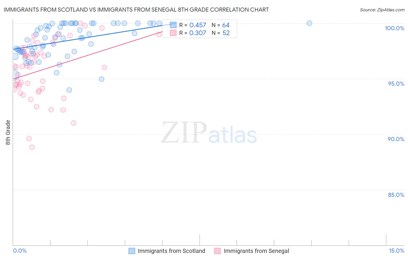 Immigrants from Scotland vs Immigrants from Senegal 8th Grade