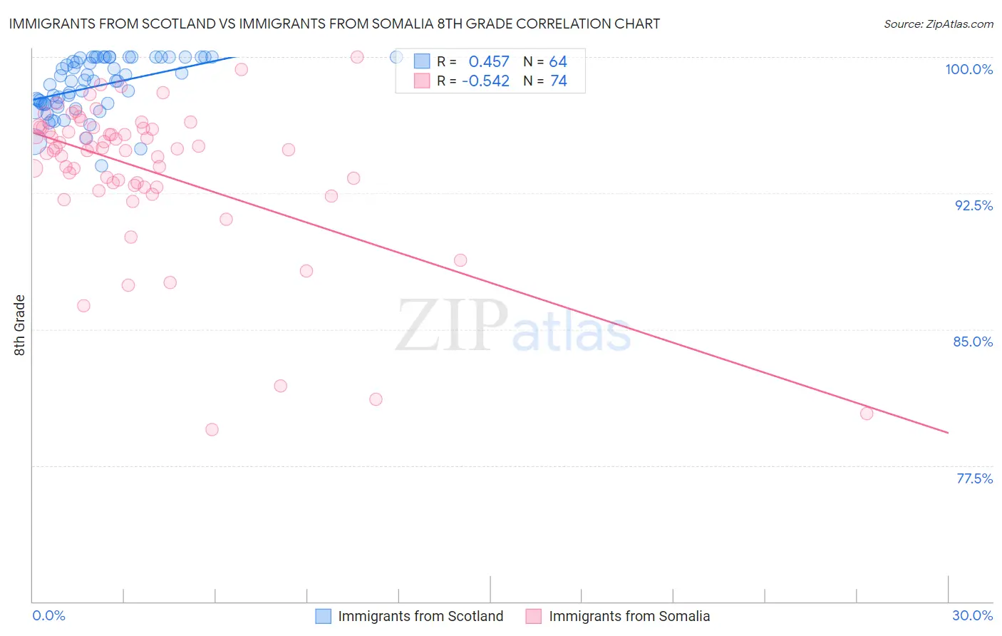 Immigrants from Scotland vs Immigrants from Somalia 8th Grade