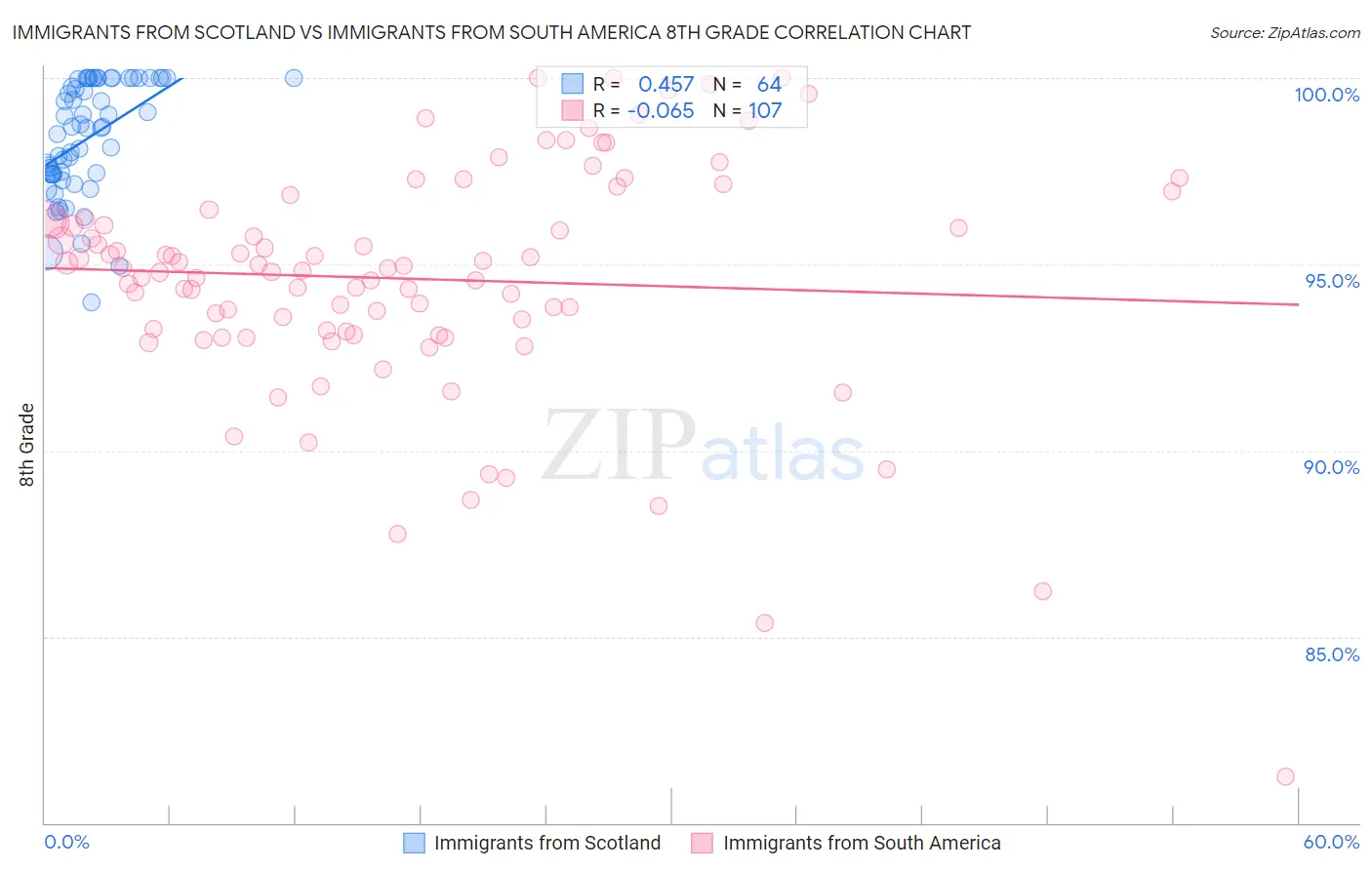 Immigrants from Scotland vs Immigrants from South America 8th Grade