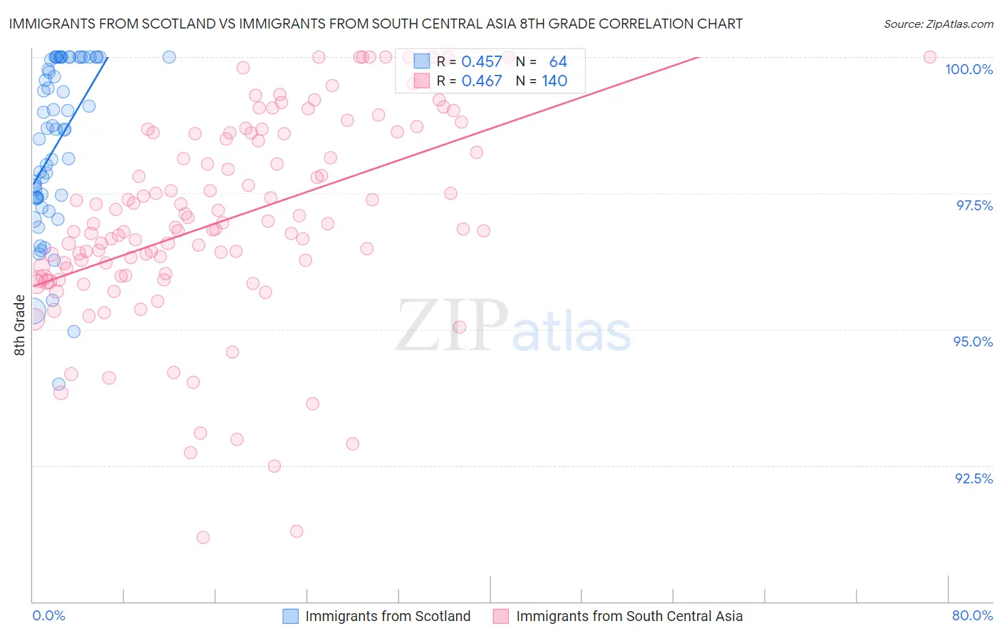 Immigrants from Scotland vs Immigrants from South Central Asia 8th Grade