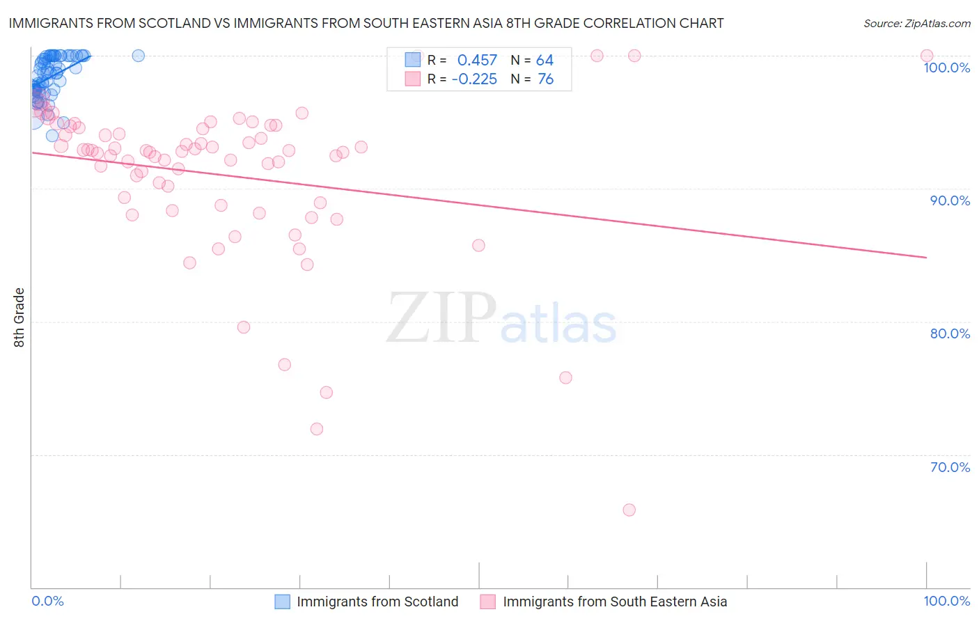 Immigrants from Scotland vs Immigrants from South Eastern Asia 8th Grade