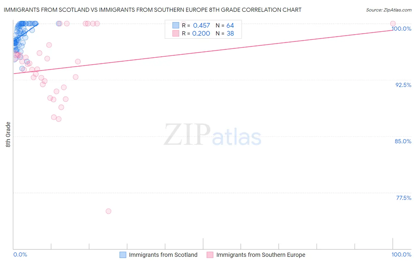 Immigrants from Scotland vs Immigrants from Southern Europe 8th Grade
