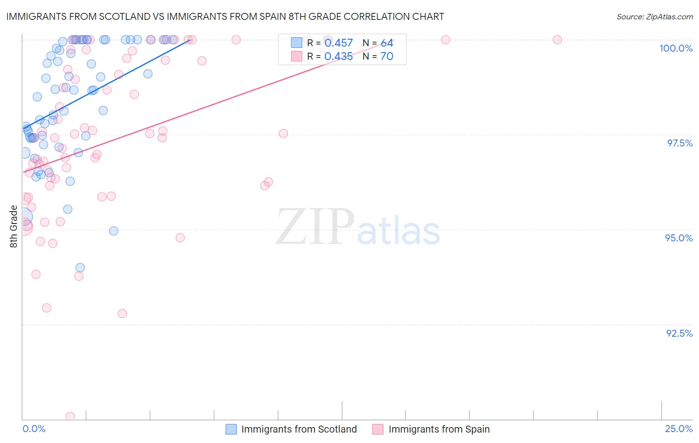 Immigrants from Scotland vs Immigrants from Spain 8th Grade