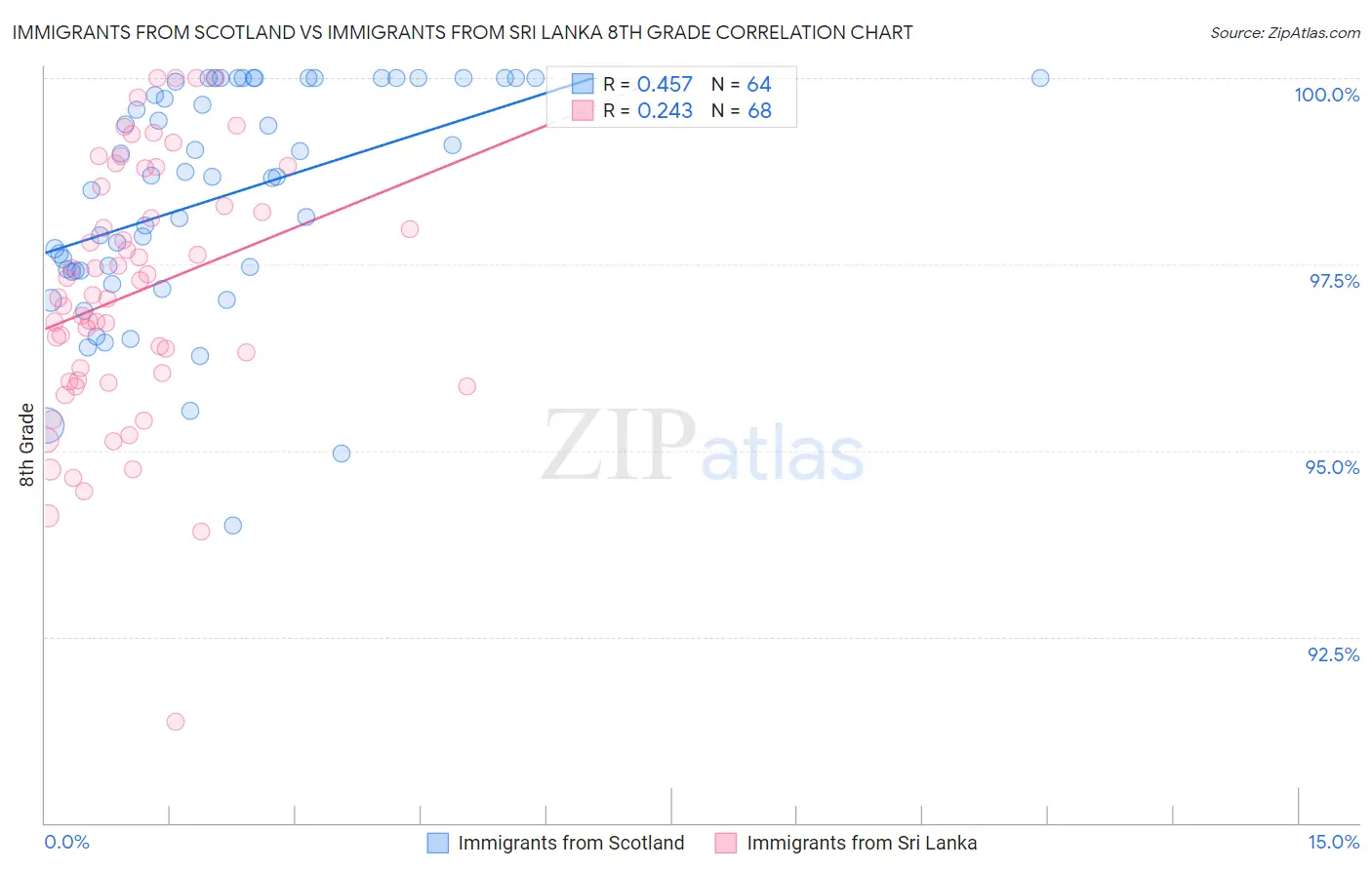 Immigrants from Scotland vs Immigrants from Sri Lanka 8th Grade