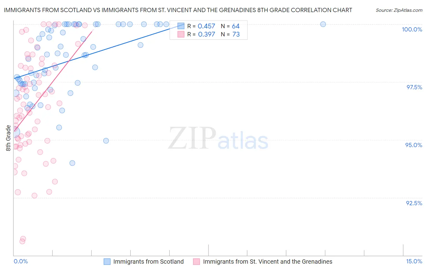 Immigrants from Scotland vs Immigrants from St. Vincent and the Grenadines 8th Grade