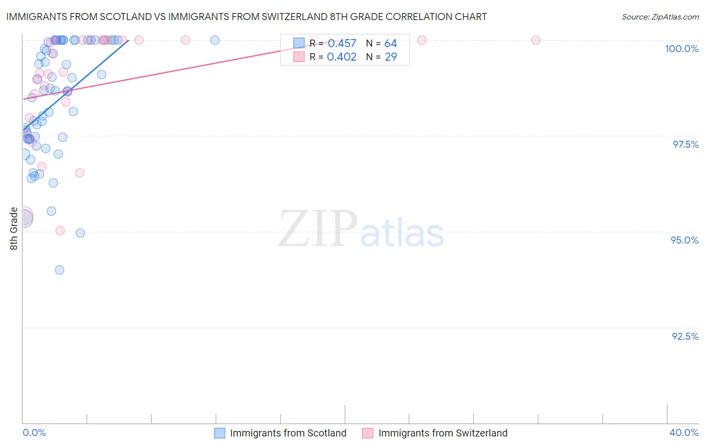 Immigrants from Scotland vs Immigrants from Switzerland 8th Grade