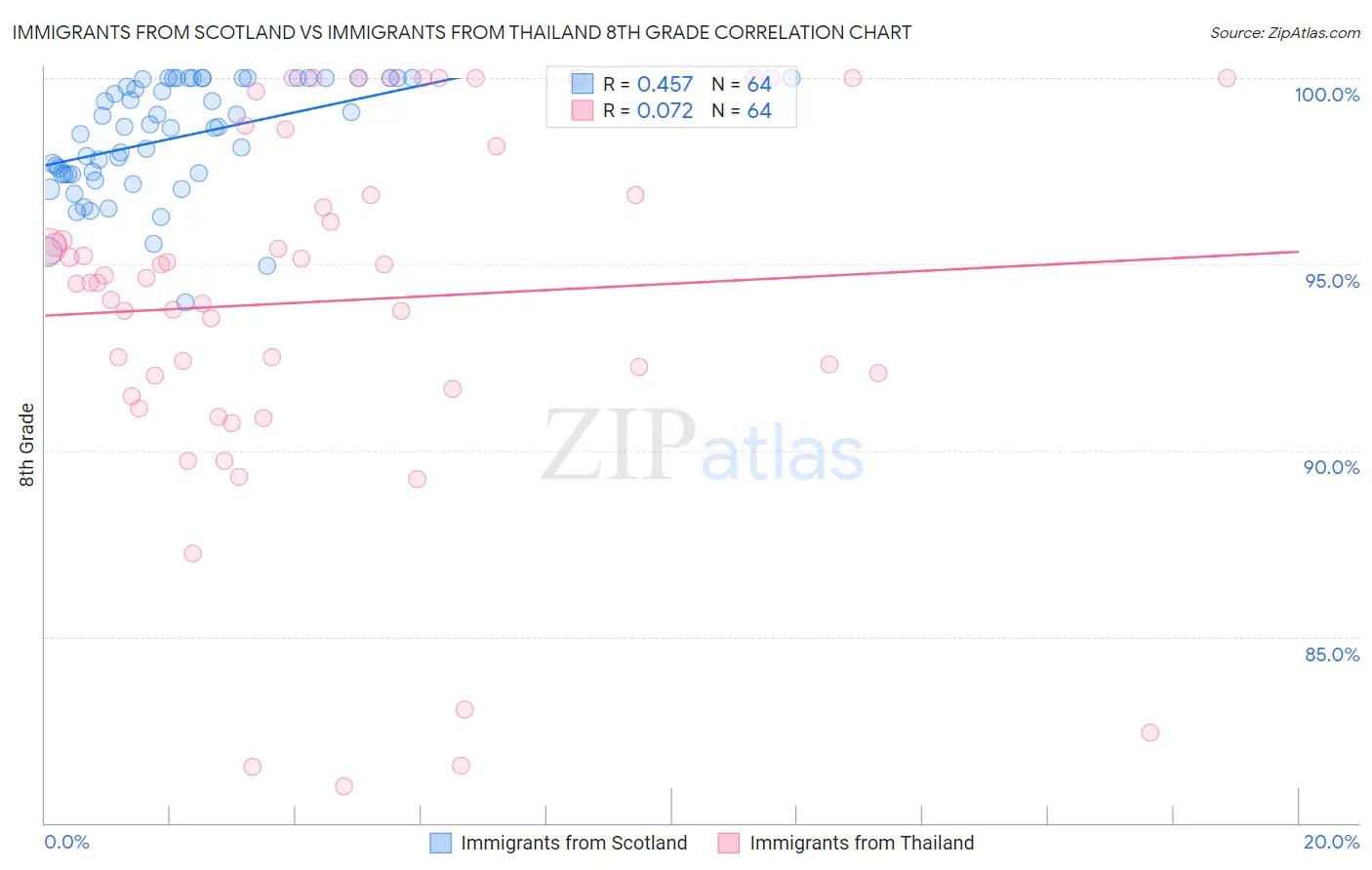 Immigrants from Scotland vs Immigrants from Thailand 8th Grade