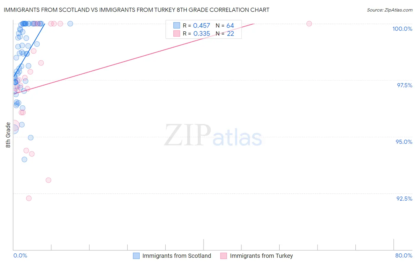 Immigrants from Scotland vs Immigrants from Turkey 8th Grade