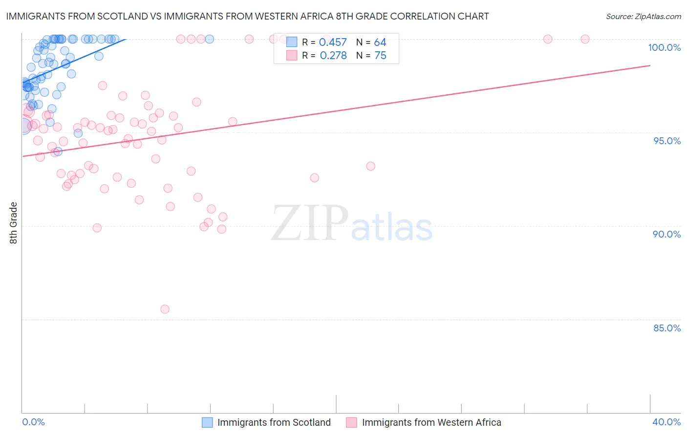 Immigrants from Scotland vs Immigrants from Western Africa 8th Grade