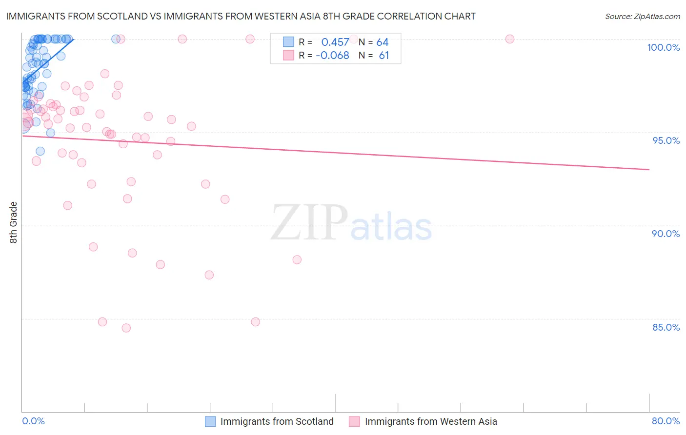 Immigrants from Scotland vs Immigrants from Western Asia 8th Grade