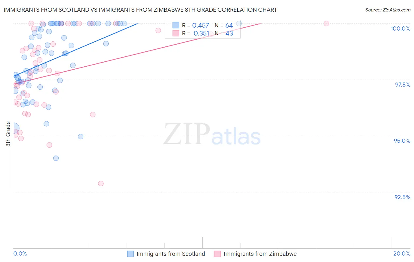 Immigrants from Scotland vs Immigrants from Zimbabwe 8th Grade