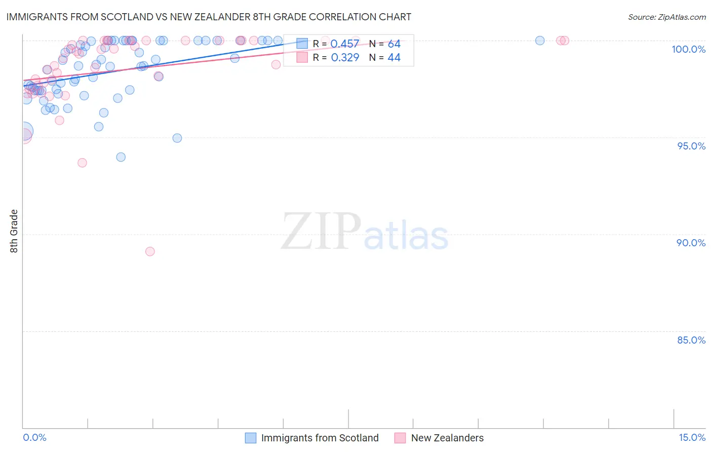 Immigrants from Scotland vs New Zealander 8th Grade