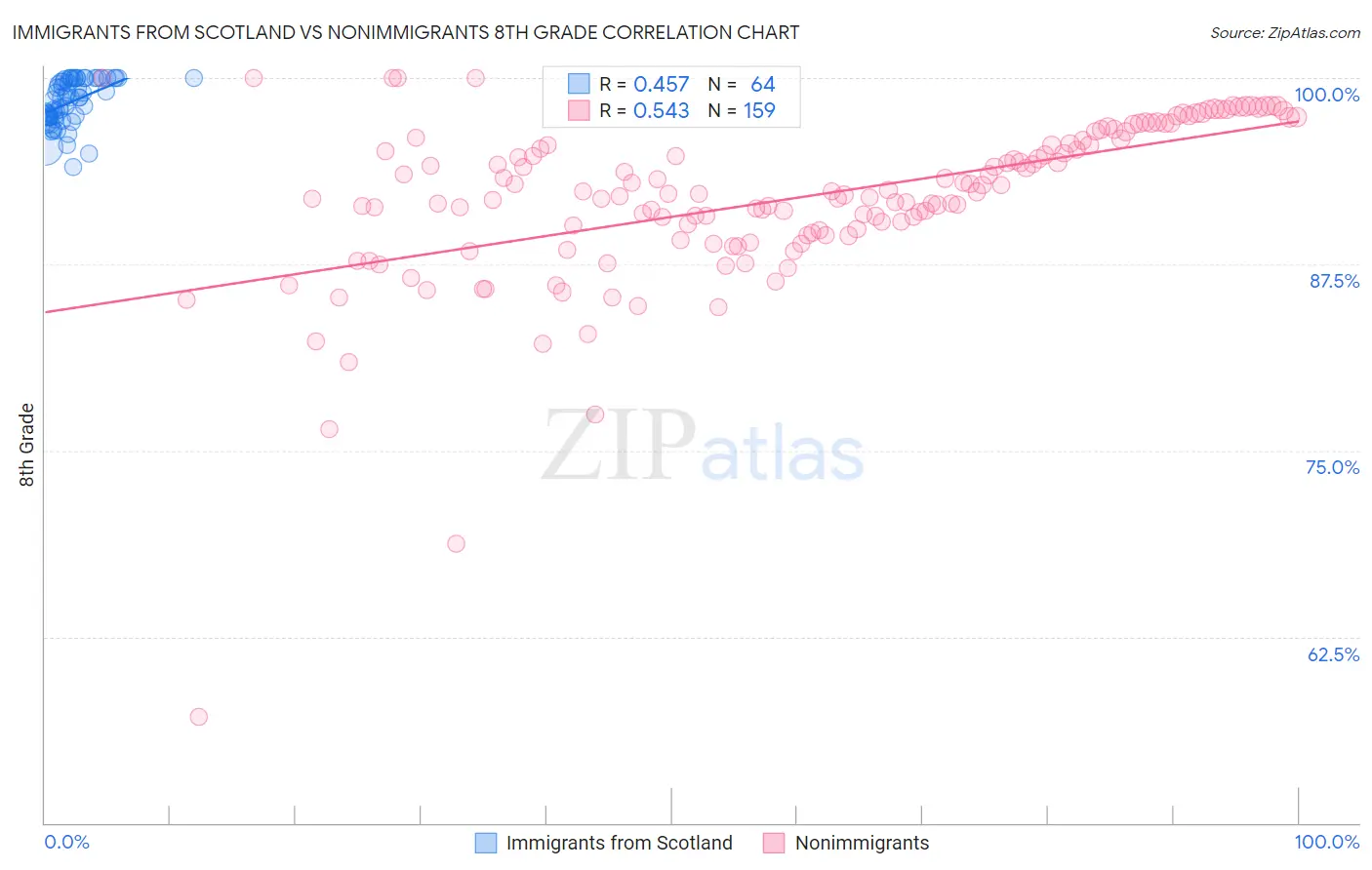 Immigrants from Scotland vs Nonimmigrants 8th Grade