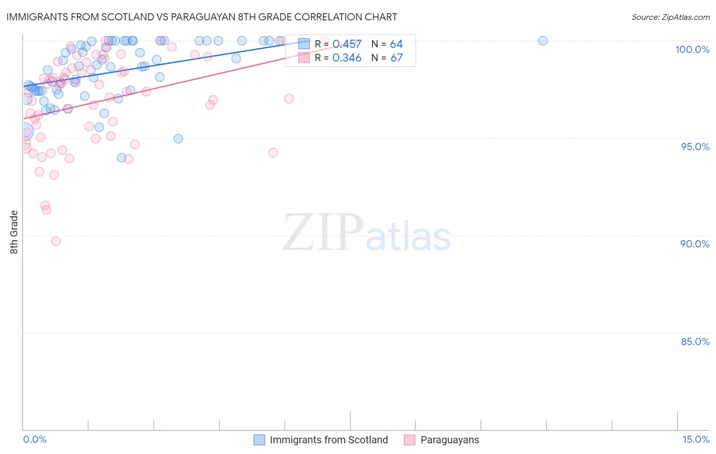 Immigrants from Scotland vs Paraguayan 8th Grade