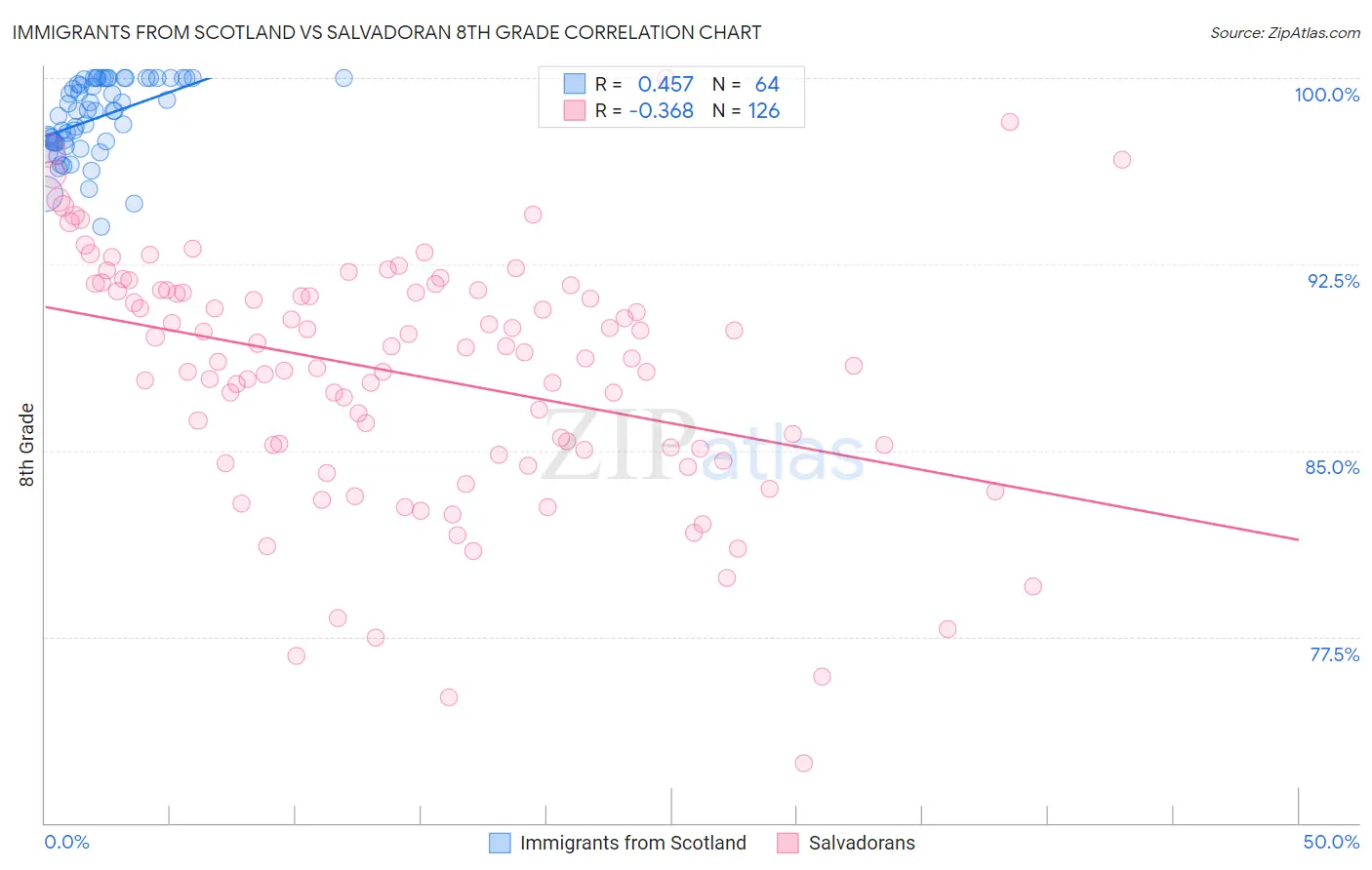 Immigrants from Scotland vs Salvadoran 8th Grade