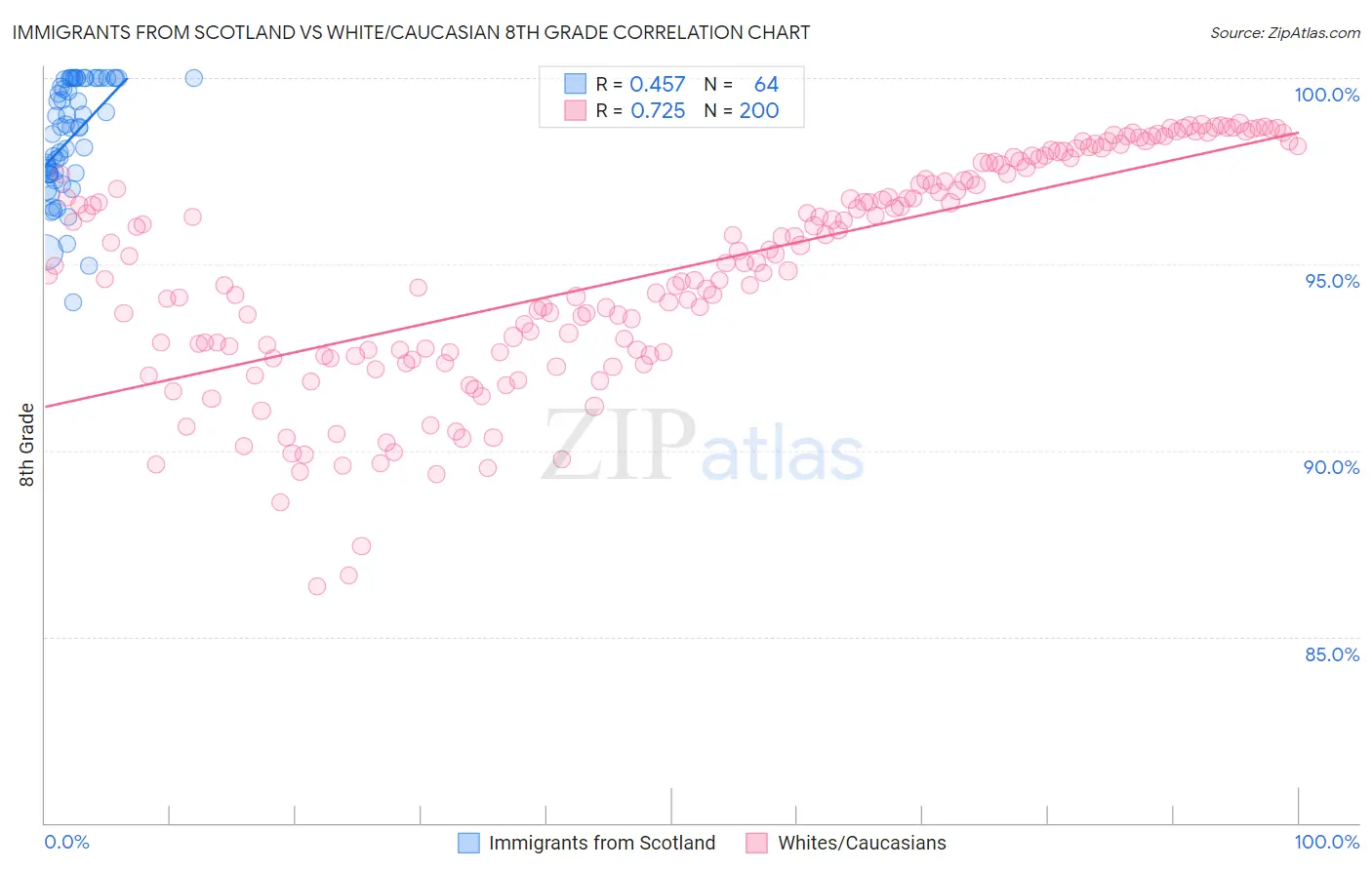 Immigrants from Scotland vs White/Caucasian 8th Grade