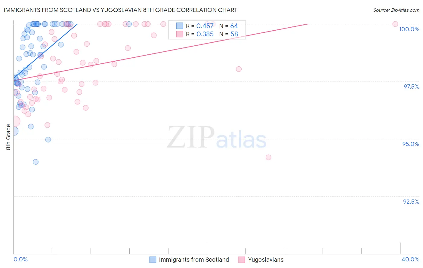 Immigrants from Scotland vs Yugoslavian 8th Grade