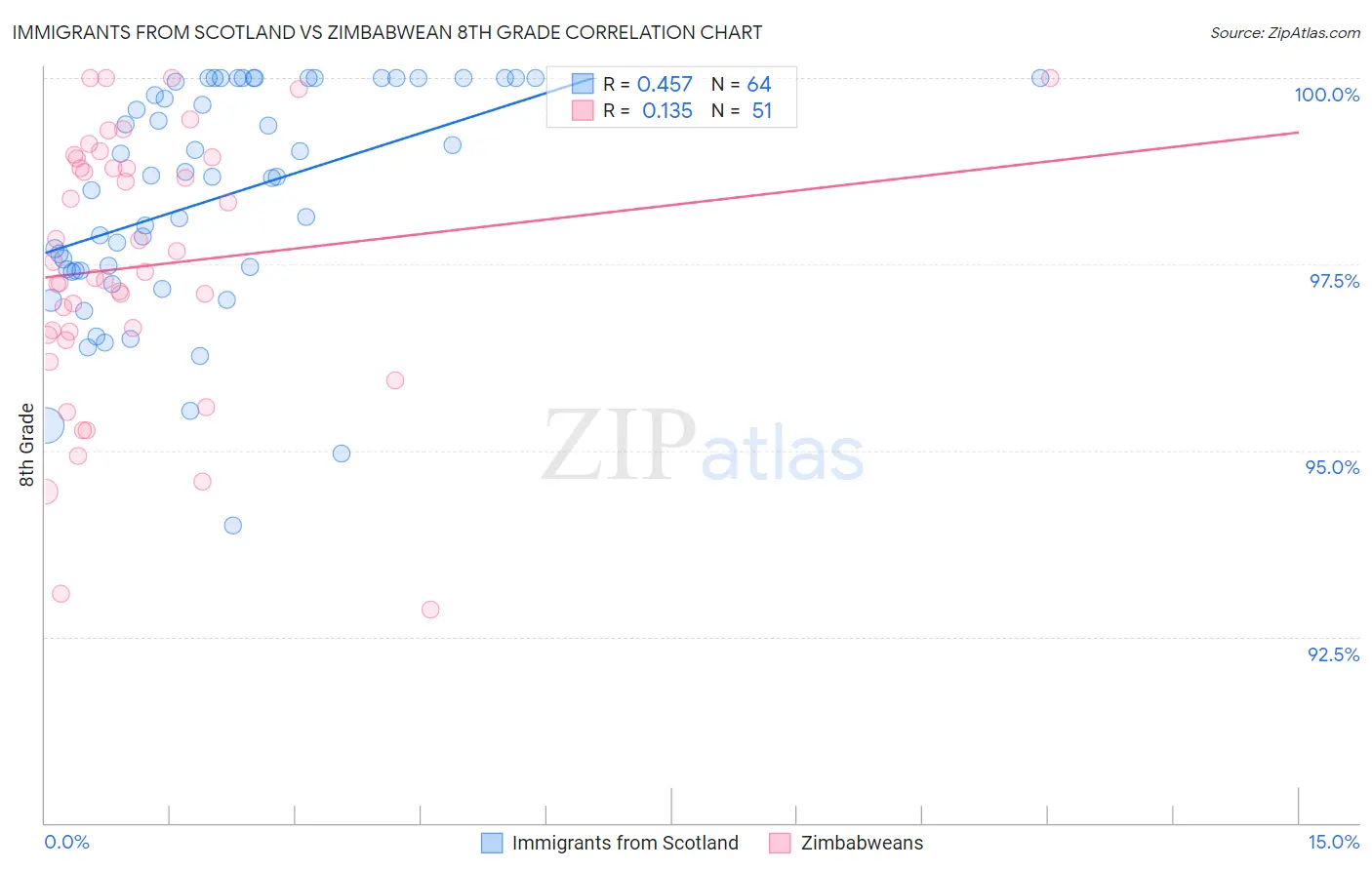Immigrants from Scotland vs Zimbabwean 8th Grade