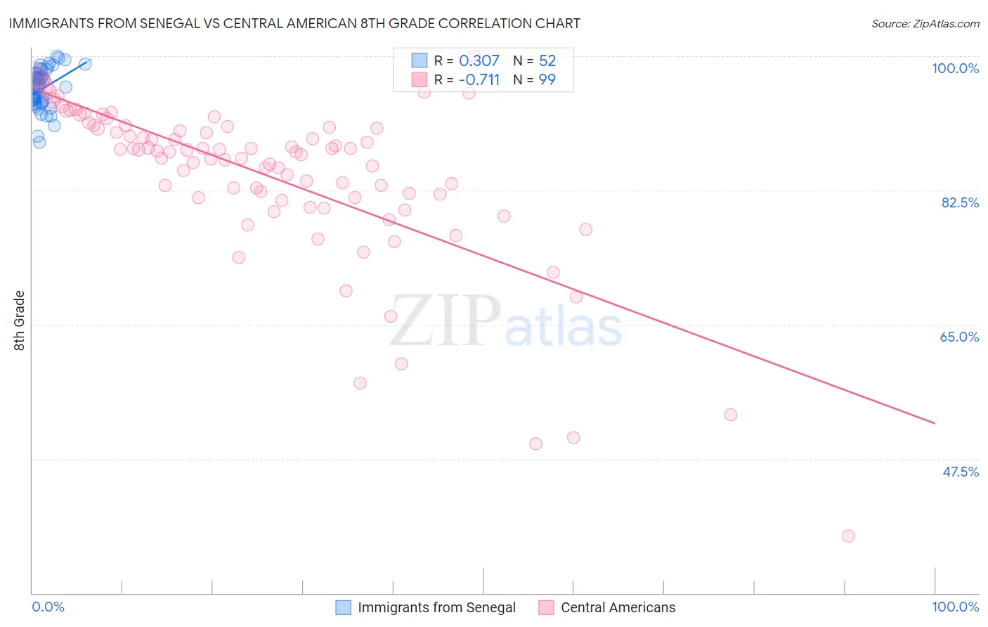 Immigrants from Senegal vs Central American 8th Grade