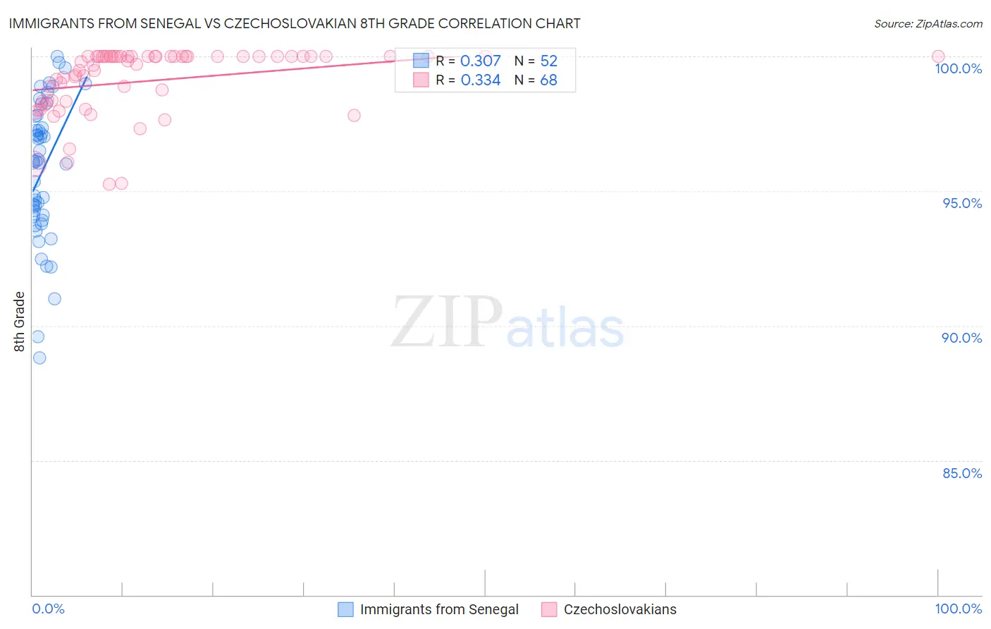 Immigrants from Senegal vs Czechoslovakian 8th Grade