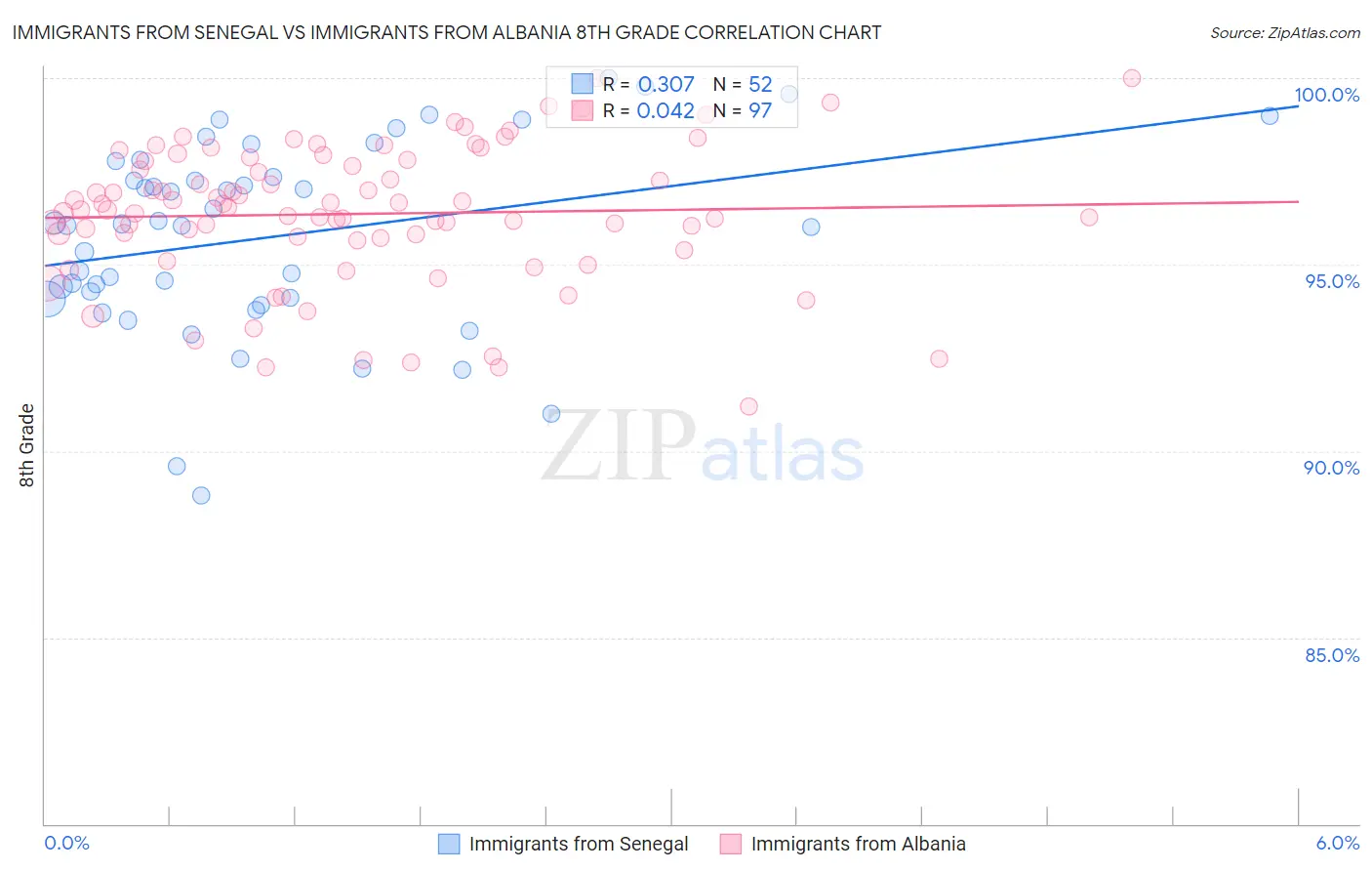 Immigrants from Senegal vs Immigrants from Albania 8th Grade