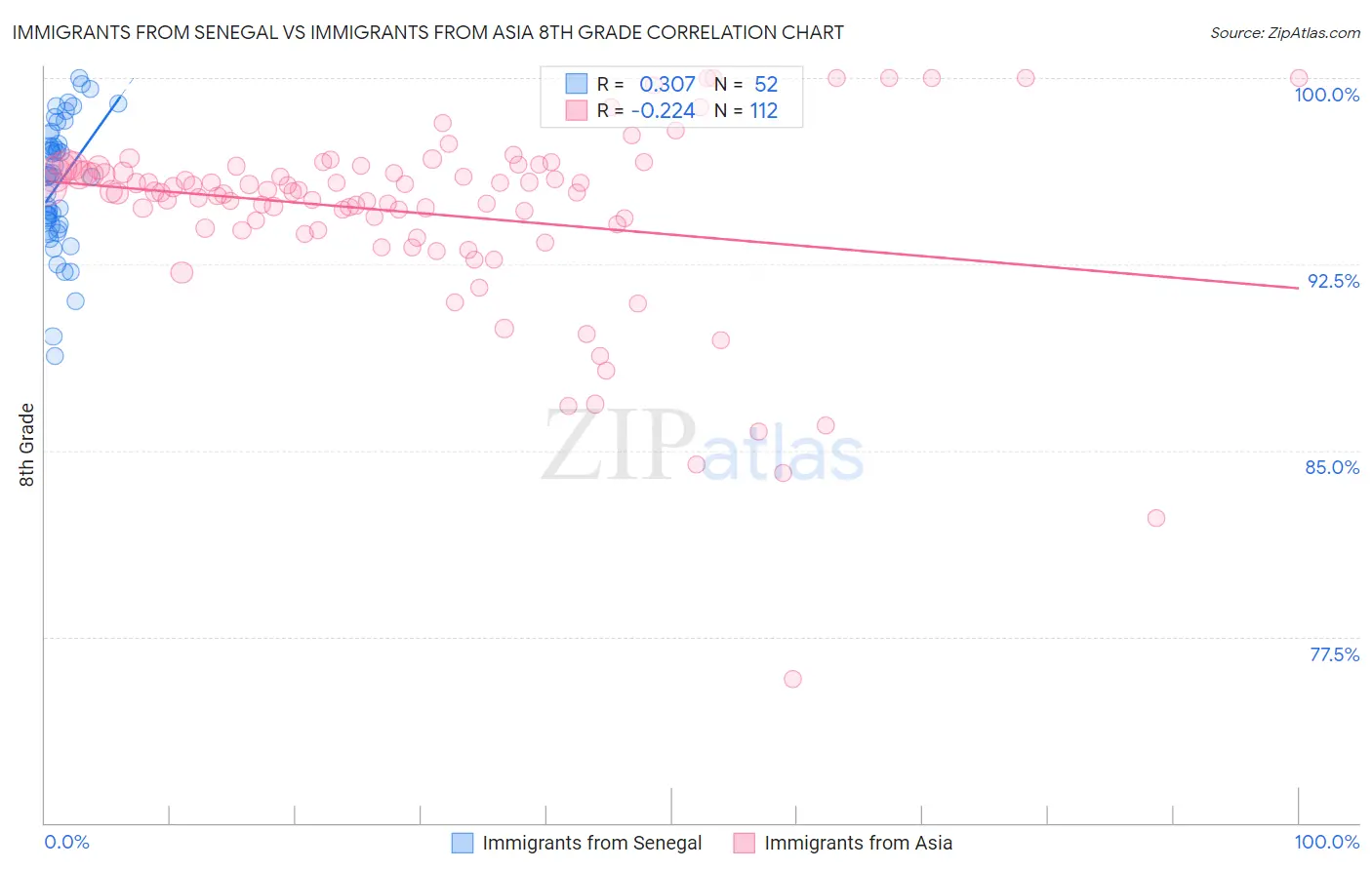 Immigrants from Senegal vs Immigrants from Asia 8th Grade