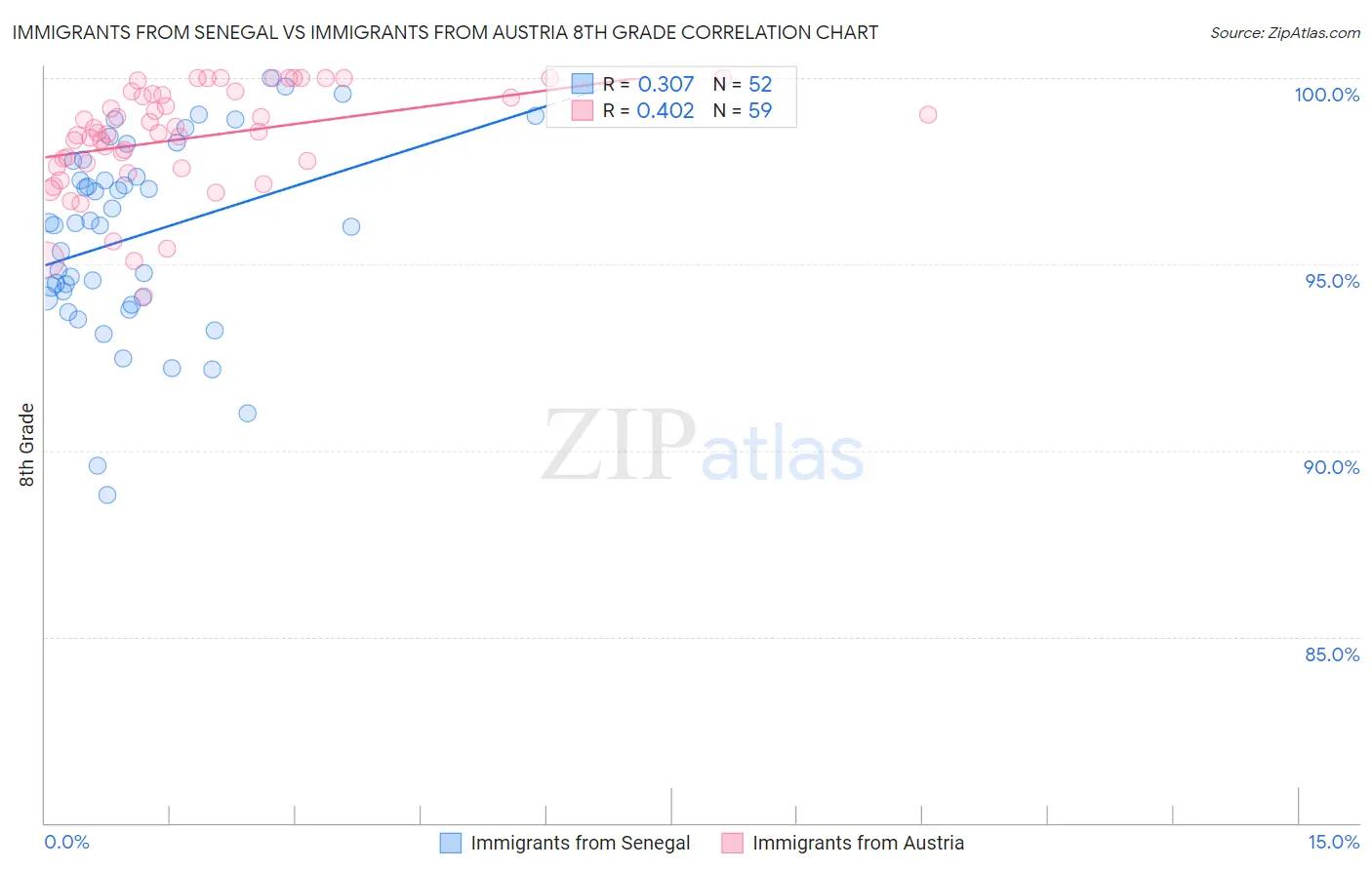 Immigrants from Senegal vs Immigrants from Austria 8th Grade