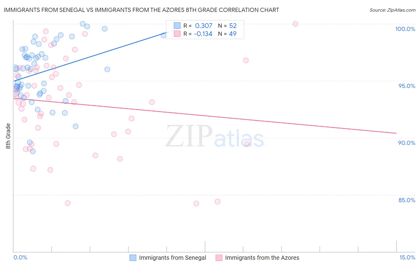 Immigrants from Senegal vs Immigrants from the Azores 8th Grade