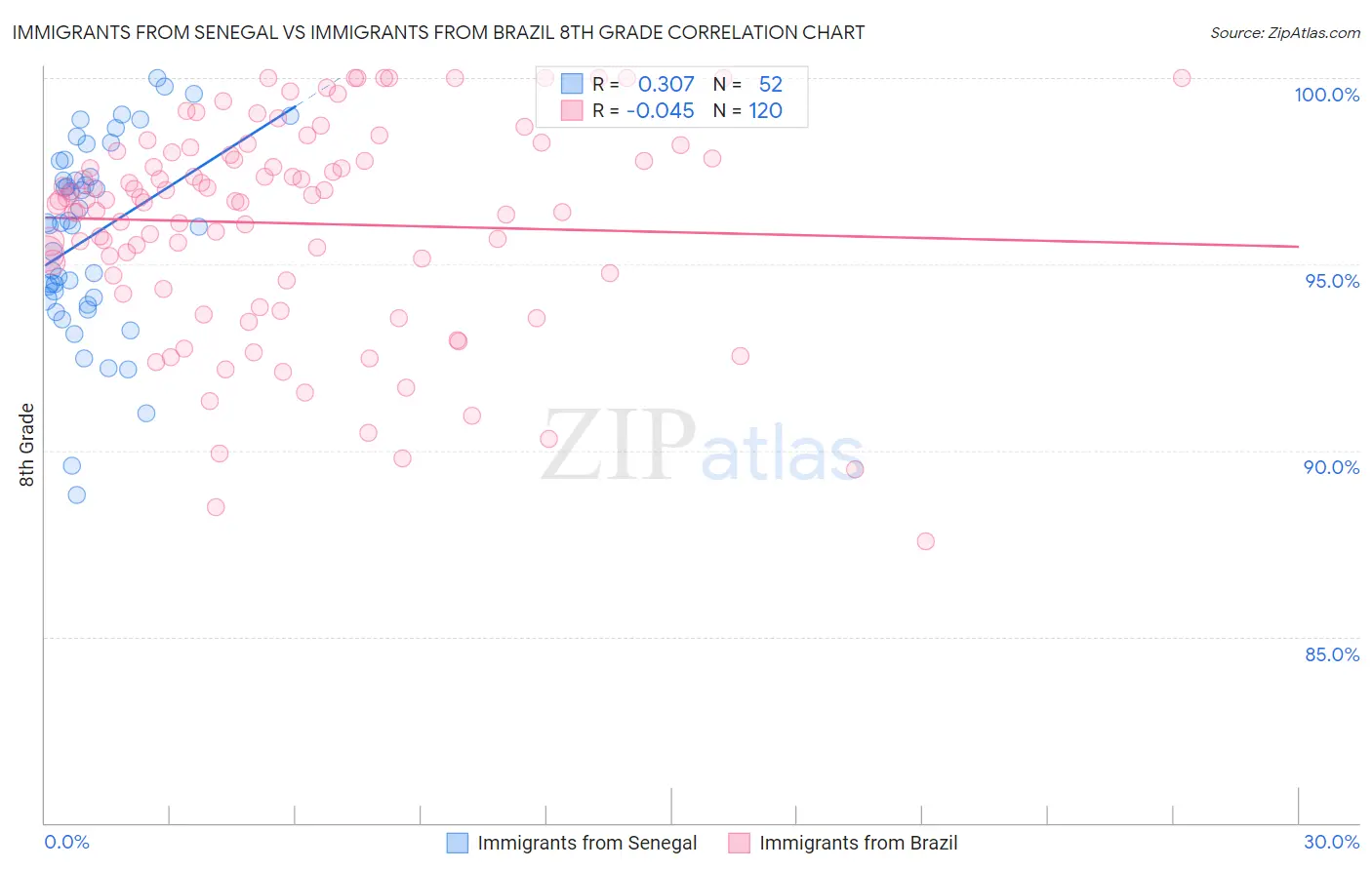 Immigrants from Senegal vs Immigrants from Brazil 8th Grade