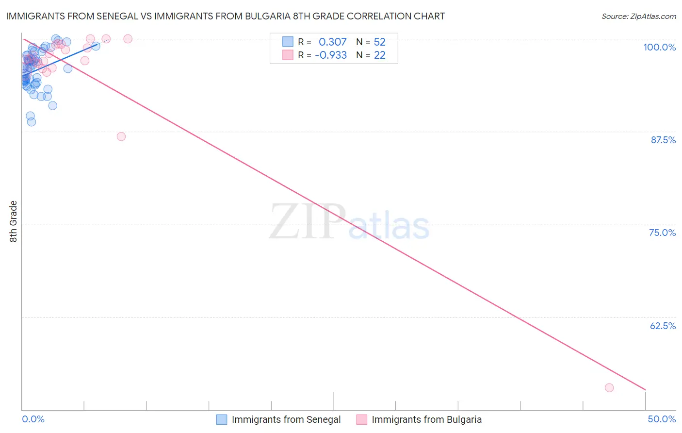 Immigrants from Senegal vs Immigrants from Bulgaria 8th Grade