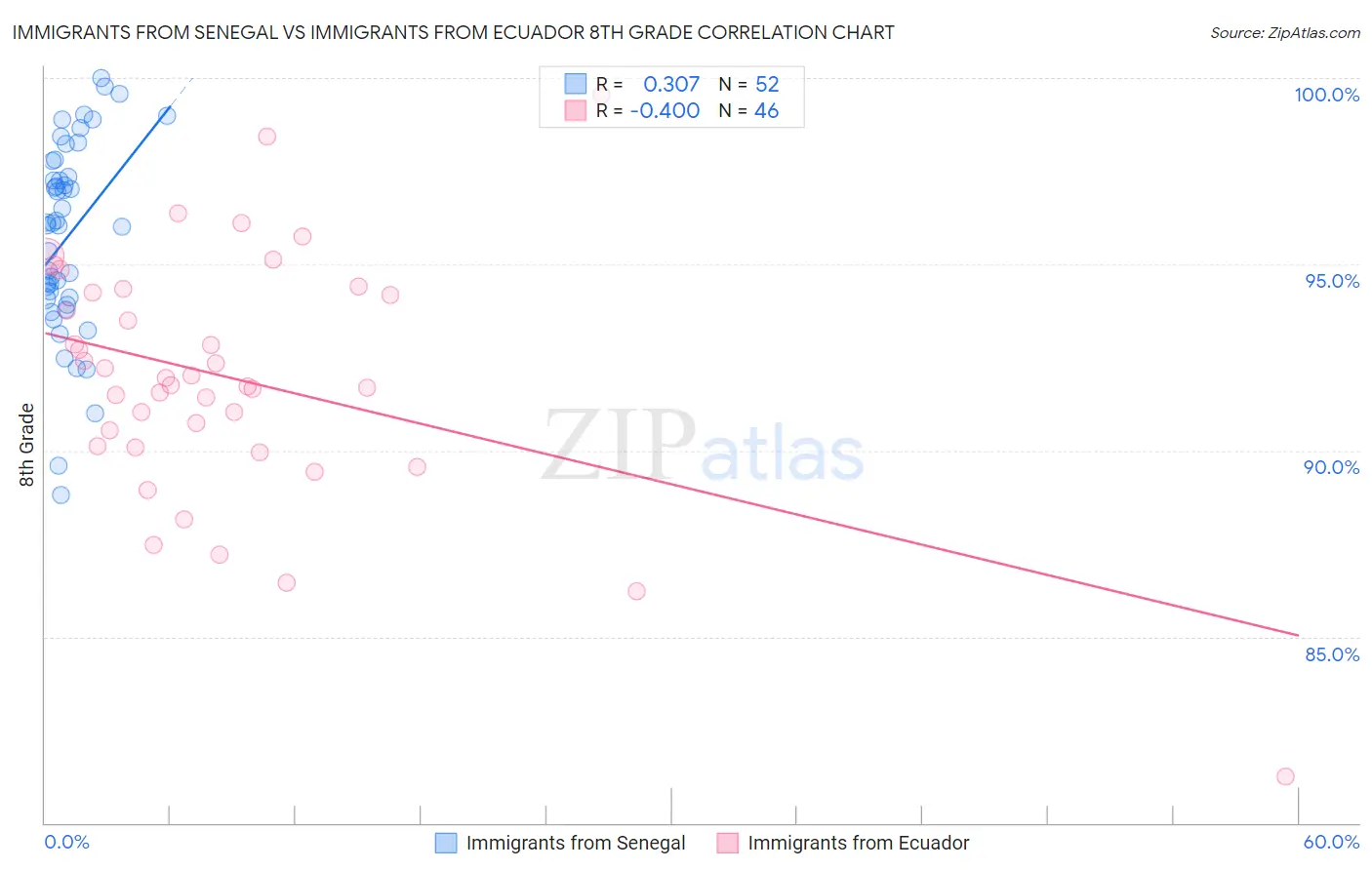 Immigrants from Senegal vs Immigrants from Ecuador 8th Grade