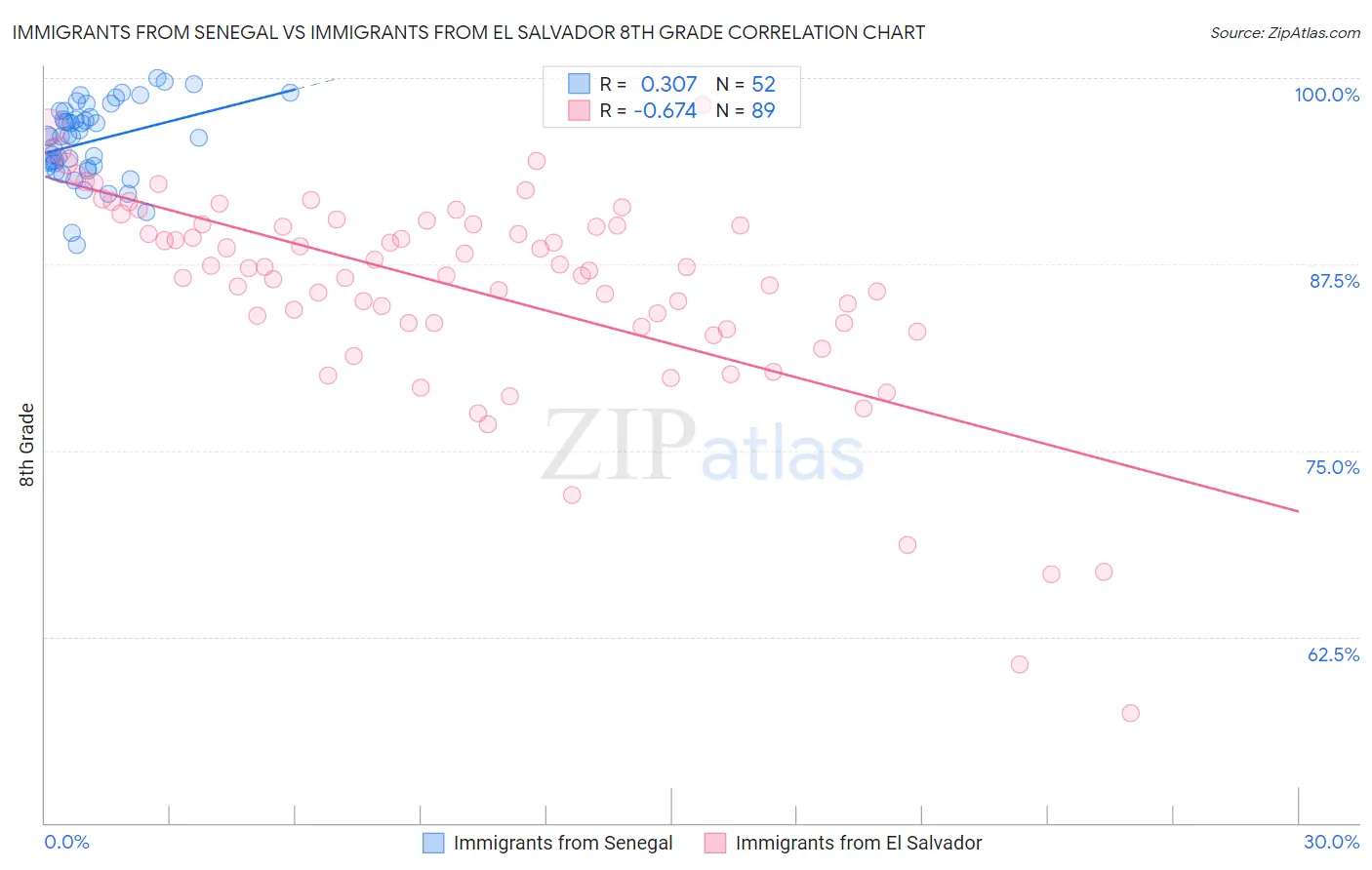 Immigrants from Senegal vs Immigrants from El Salvador 8th Grade