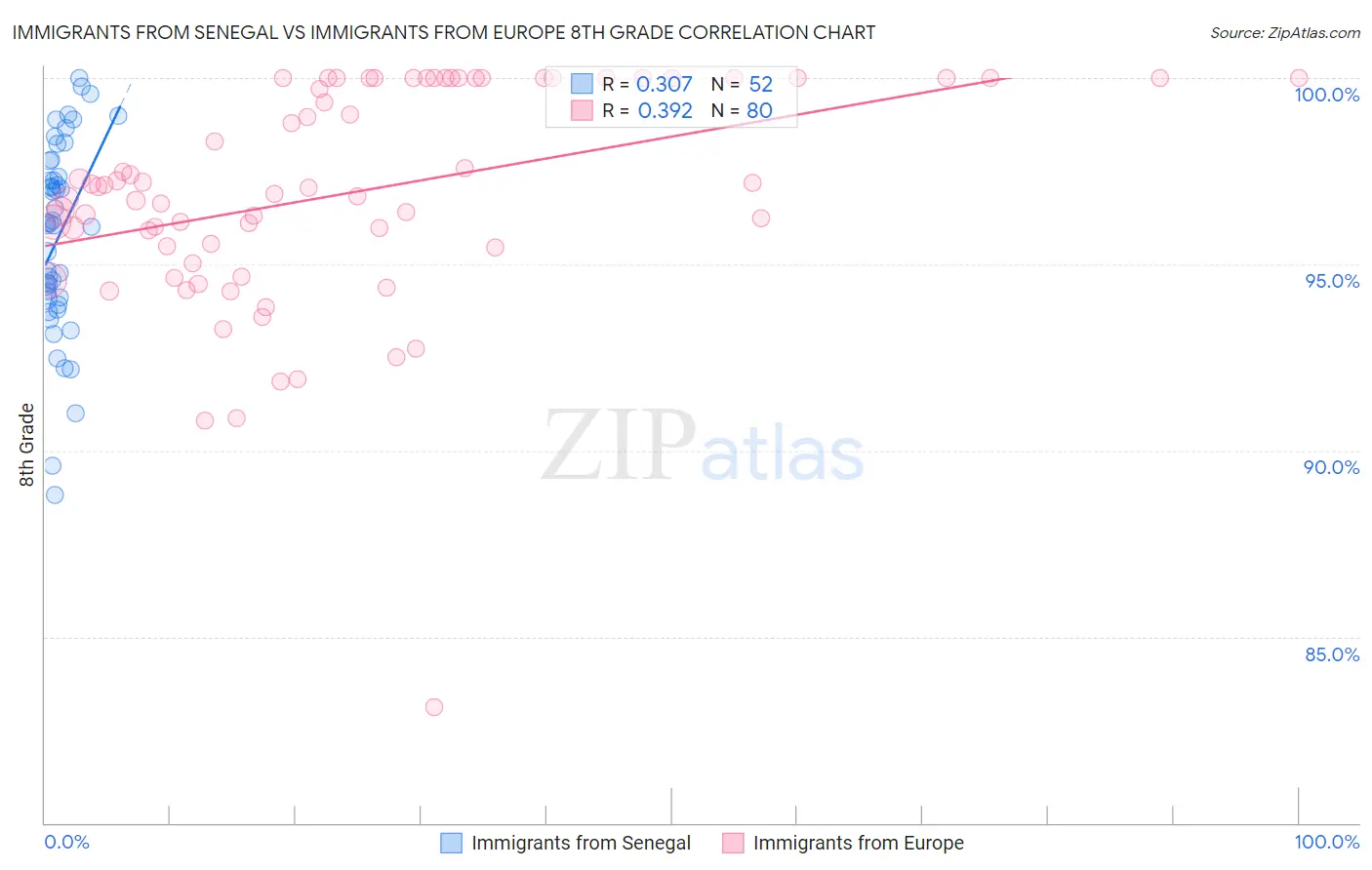 Immigrants from Senegal vs Immigrants from Europe 8th Grade