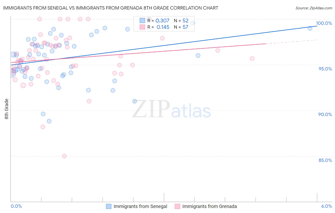 Immigrants from Senegal vs Immigrants from Grenada 8th Grade