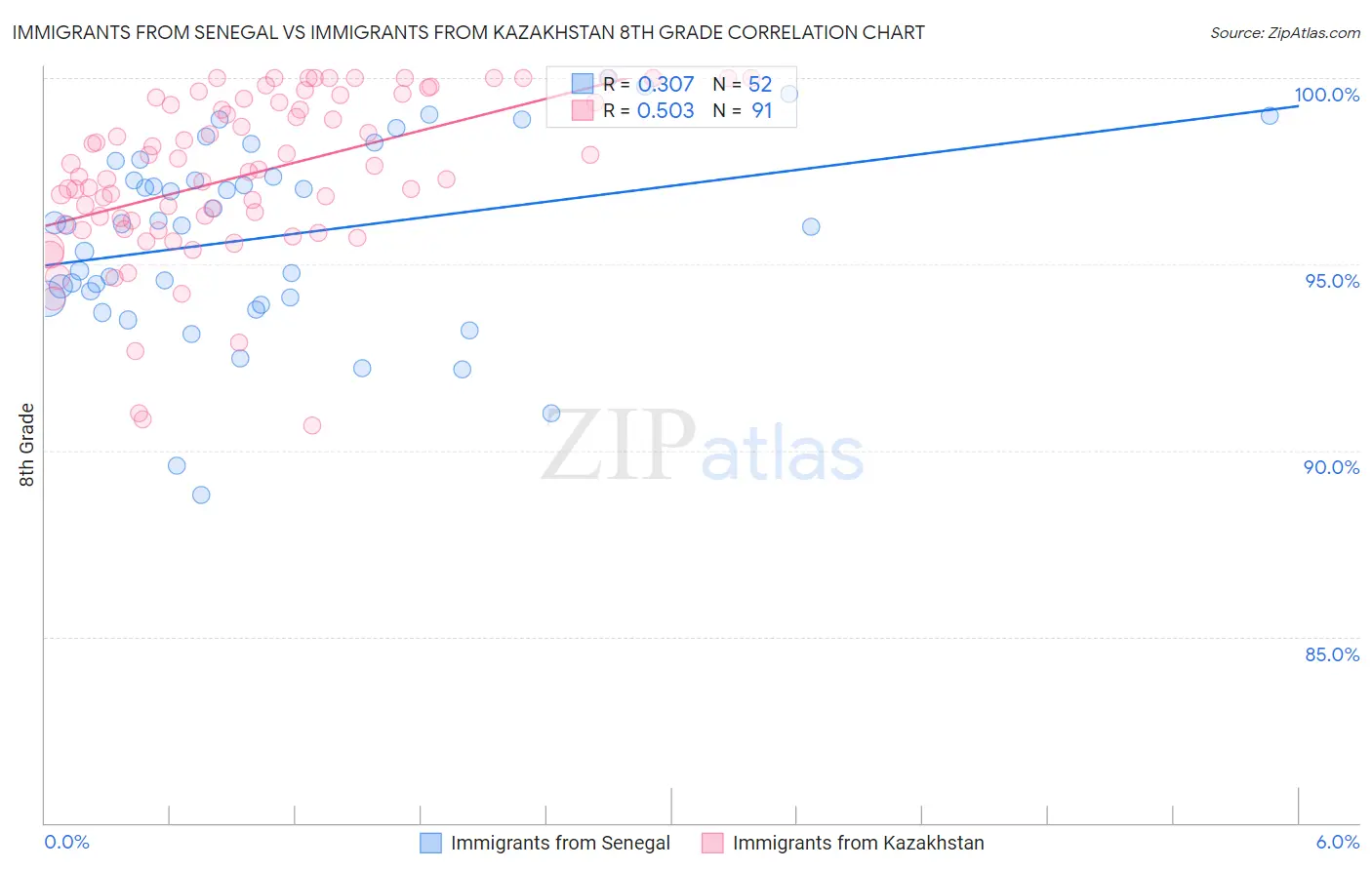 Immigrants from Senegal vs Immigrants from Kazakhstan 8th Grade