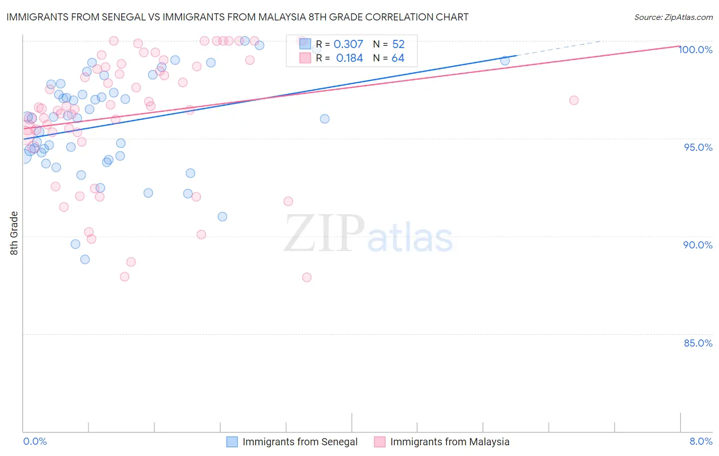 Immigrants from Senegal vs Immigrants from Malaysia 8th Grade