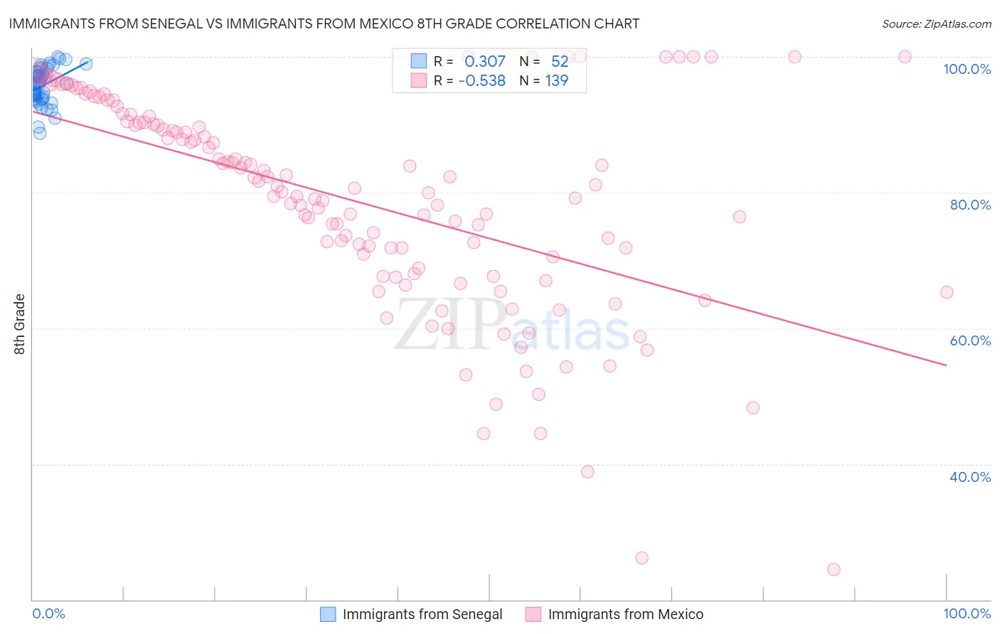 Immigrants from Senegal vs Immigrants from Mexico 8th Grade